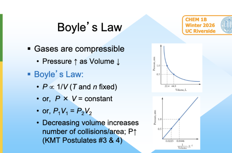 <ul><li><p>gases are compressible</p><ul><li><p>pressure inc as Volume dec </p></li></ul></li><li><p>dec volume inc collesions/area $</p></li></ul><p></p>