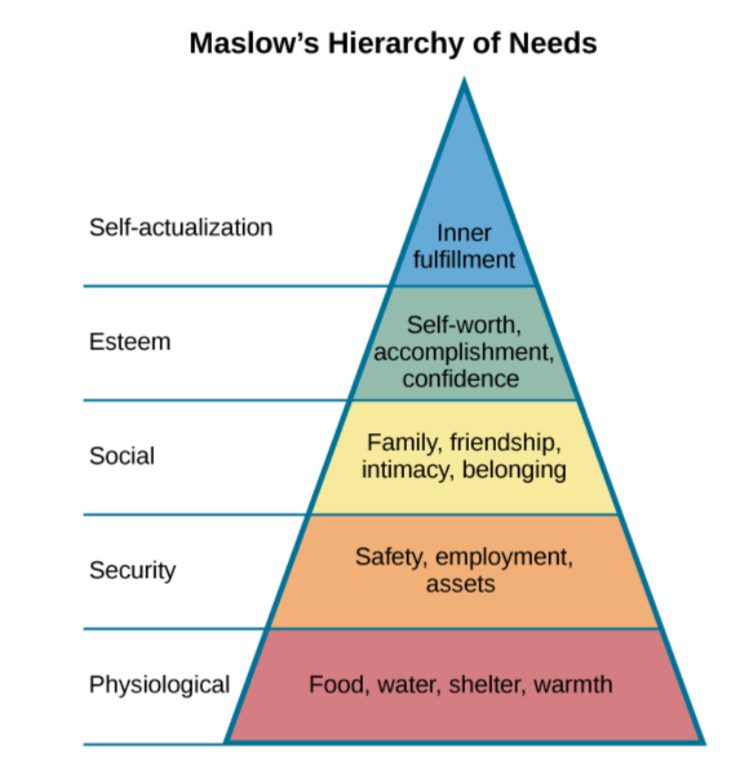 <p>A hierarchy of human needs that motivates behavior, arranged in a pyramid. The base includes Physiological needs (food, water, shelter), followed by Safety needs (security, stability), Love and Belongingness (relationships, intimacy), Esteem (confidence, achievement), and at the peak, Self-actualization (achieving one's full potential).</p>