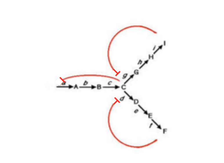 <p>7The pathway below shows the feedback inhibition caused if product I or product F accumulate. Suppose the cell has too much product I, what would be the first immediate thing(s) you’d likely see once compound I became too abundant?</p>