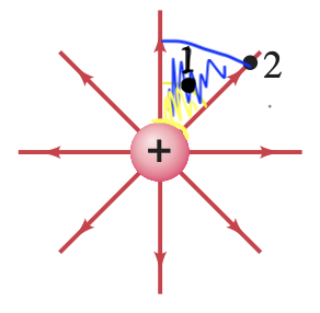 <p>The field at point 1 is larger because the field lines are closer together in that region.<br><br>Closer fields lines to the center are stronger, being directly on a field lied does not affect anything.</p>