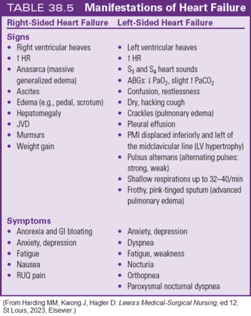 <p>d. Pulmonary congestion</p><p>When the LV fails, blood backs up onto the left atrium (LA). This causes fluid accumulation in the lungs. The increased pulmonary hydrostatic pressure causes fluid leakage from the pulmonary capillary bed into the interstitial and then the alveoli. This results in pulmonary congestion and edema. </p><p>Right sided HF, which occurs when the right ventricle fails to contract effectively, causes pedal edema, hepatomegaly, and splenomegaly. Pg. 861</p>