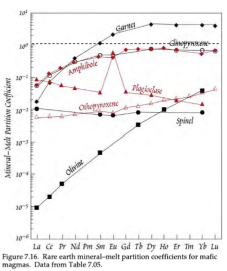 <p>Mafic = LREEs are more incompatible than HREEs</p><p>Plag = HREEs are more incompatible then LREEs (D does not exceed 0.1)</p>