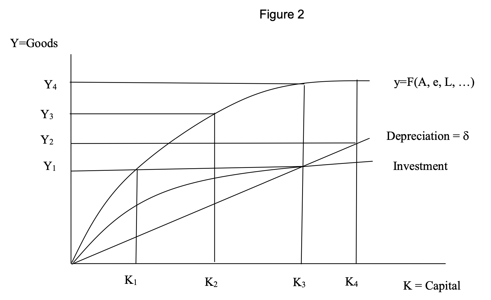 <p>the steady state output per worker is </p>