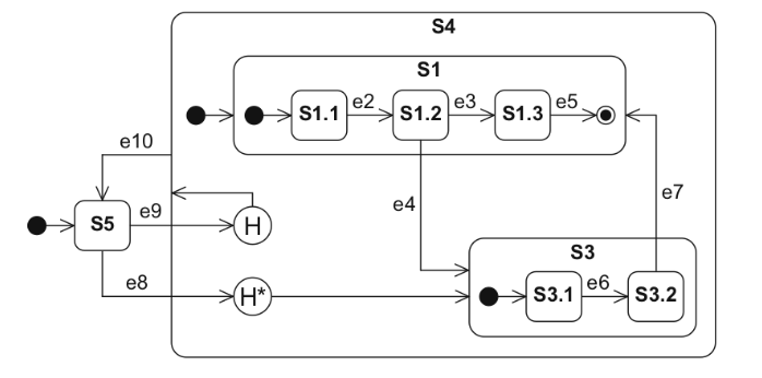 <p>What will be the resulting state of the following UML state machine diagram after its initialization and the occurrence of the event e9?</p>