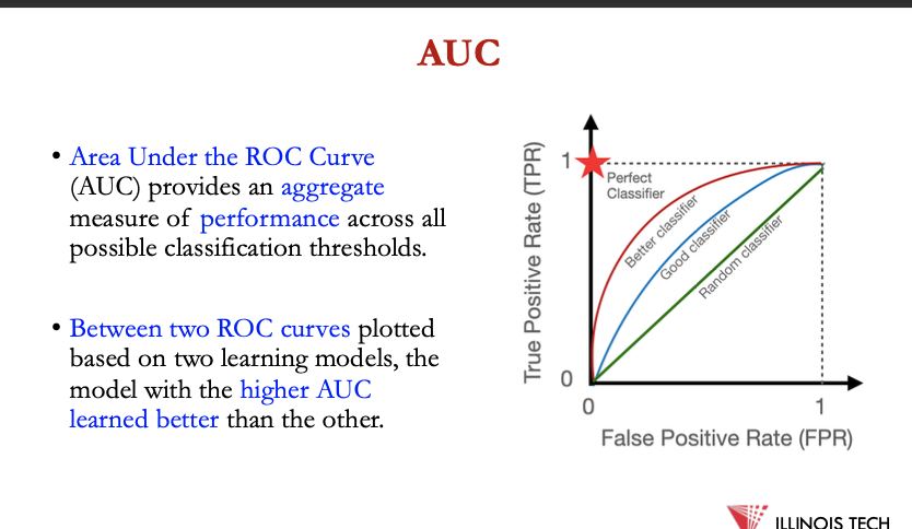 <p>area under the ROC curve provides aggregate measure of performance across all classification thresholds</p><p></p><p>between 2 ROC curves plotted based on 2 learning models, model w higher AUC learned better than the other</p>