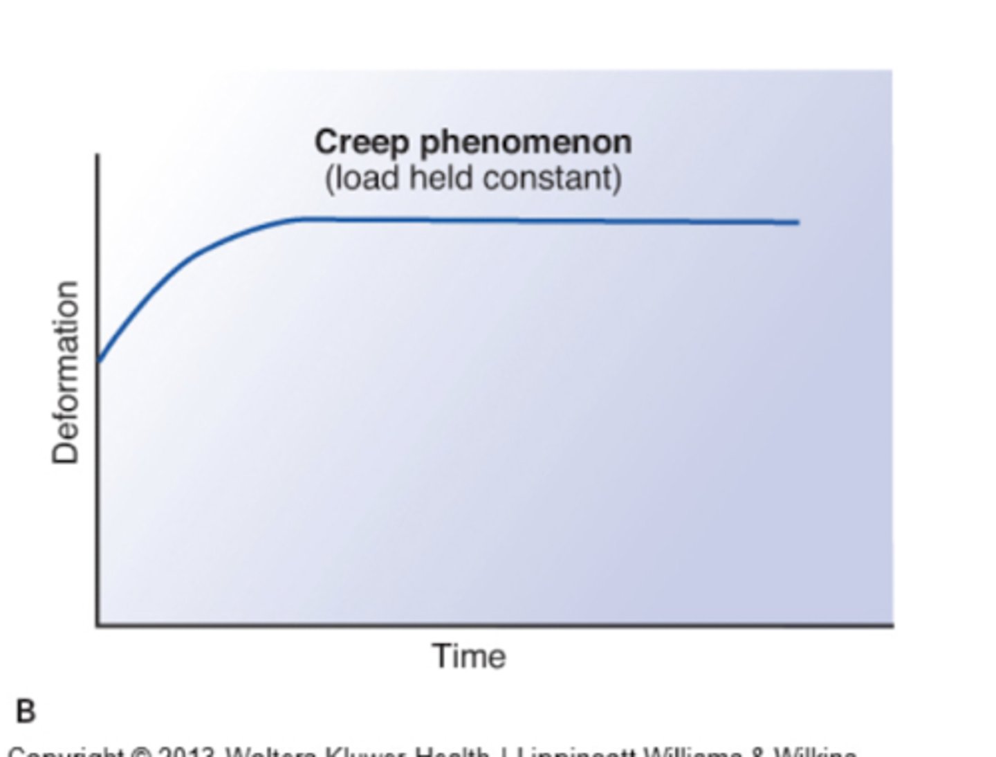 <p>1. Specimen placed under constant load (stress is constant)</p><p>2. Length (deformation) initially increases rapidly and then more slowly</p>