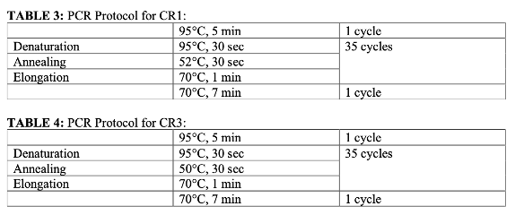 <p>Depends on the primers’ melting temp and the buffers used (GC content differs)</p><p>CR1 requires a higher annealing temp</p>