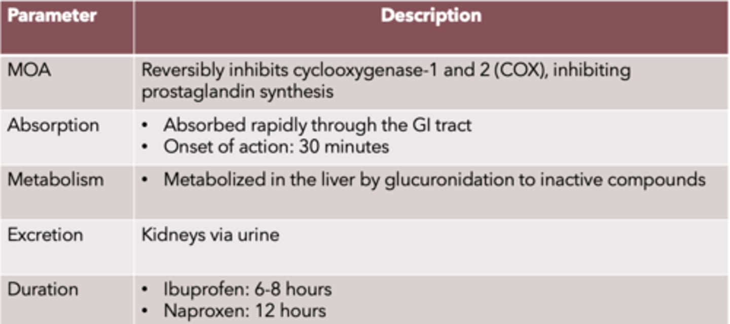 <p>MOA: reversibly inhibits cyclooxygenase-1 and 2 (COX), inhibiting prostaglandin synthesis</p><p>Absorption: absorbed rapidly through the GI tract</p><p>Onset of action: 30 mins</p><p>Metabolism: metabolized in the liver by glucuronidation to inactive compounds</p><p>Excretion: kidneys via urine</p><p>Duration: ibuprofen: 6-8 hrs., naproxen: 12 hrs</p>