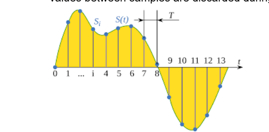 <p><span>Sampling an analog signal: the continuous signal is represented with a green coloured line; the discrete samples are indicated by the blue vertical lines. Signal values between samples are discarded during this process</span></p>