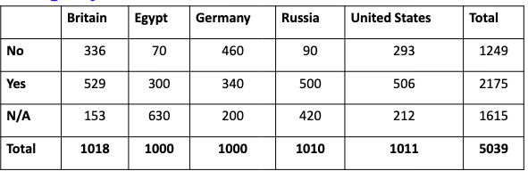 <ul><li><p>Shows how one variable depends on or is related to another variable.</p><ul><li><p>We may display the data as a percentage – as <strong><em>a row</em></strong></p><p><strong><em>percent, column percent, or a total percent</em></strong></p></li></ul></li></ul><p></p>