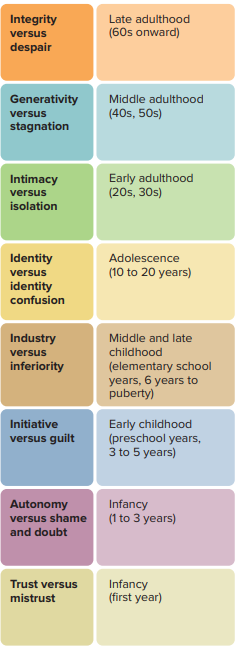 <ul><li><p>developmental change occurs throughout the life span.</p></li><li><p>emphasized the importance of both early and later experiences.</p></li></ul><p></p>