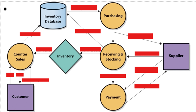 <ul><li><p>Used by activities</p></li><li><p>Determines how to <mark data-color="red">transform inputs into outputs</mark></p></li><li><p>Business processes generate <em>(answer) </em>by <mark data-color="red">giving context to data:</mark></p><ul><li><p>Process gives context to data</p></li><li><p>May<mark data-color="red"> turn low-level information into high-level information</mark></p></li></ul></li><li><p>activities use <em>(answer) </em>to know how to transform inputs to outputs</p></li></ul>