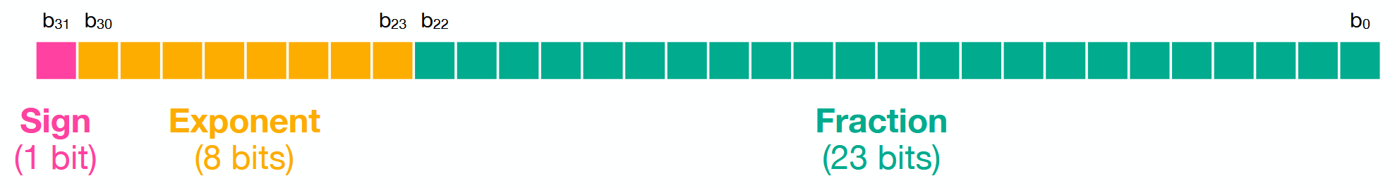 <ul><li><p>1 bit for sign (+,-)</p></li><li><p>8-bit biased exponent =&gt; [10<sup>-38</sup>, 10<sup>38</sup>].</p></li><li><p>24-bit fraction =&gt; 7 digit precision.</p></li></ul><p></p><p>=&gt; 32 bits is too large for modern LLMs</p>