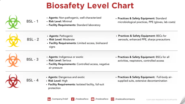 <ul><li><p>series of protections relegated to autoclave-related activities that take place in particular biological labs</p></li><li><p>individual safeguards designed to protect laboratory personnel and the surrounding environment and community.&nbsp;</p></li><li><p>they are important because they dictate the type of work practices that are allowed to take place in a lab setting</p></li><li><p>they heavily influence the overall design of the facility in question</p></li></ul><p></p>