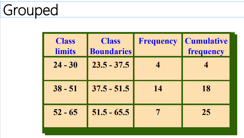 <p>Can be used when the range of values in the data set is very large. The data must be grouped into classes that are more than one unit in width. </p><p>Examples - the life of batteries in hours.</p>