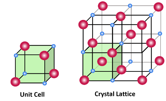 <p>an ordered array of points describing the arrangement of particles that form a crystal</p>