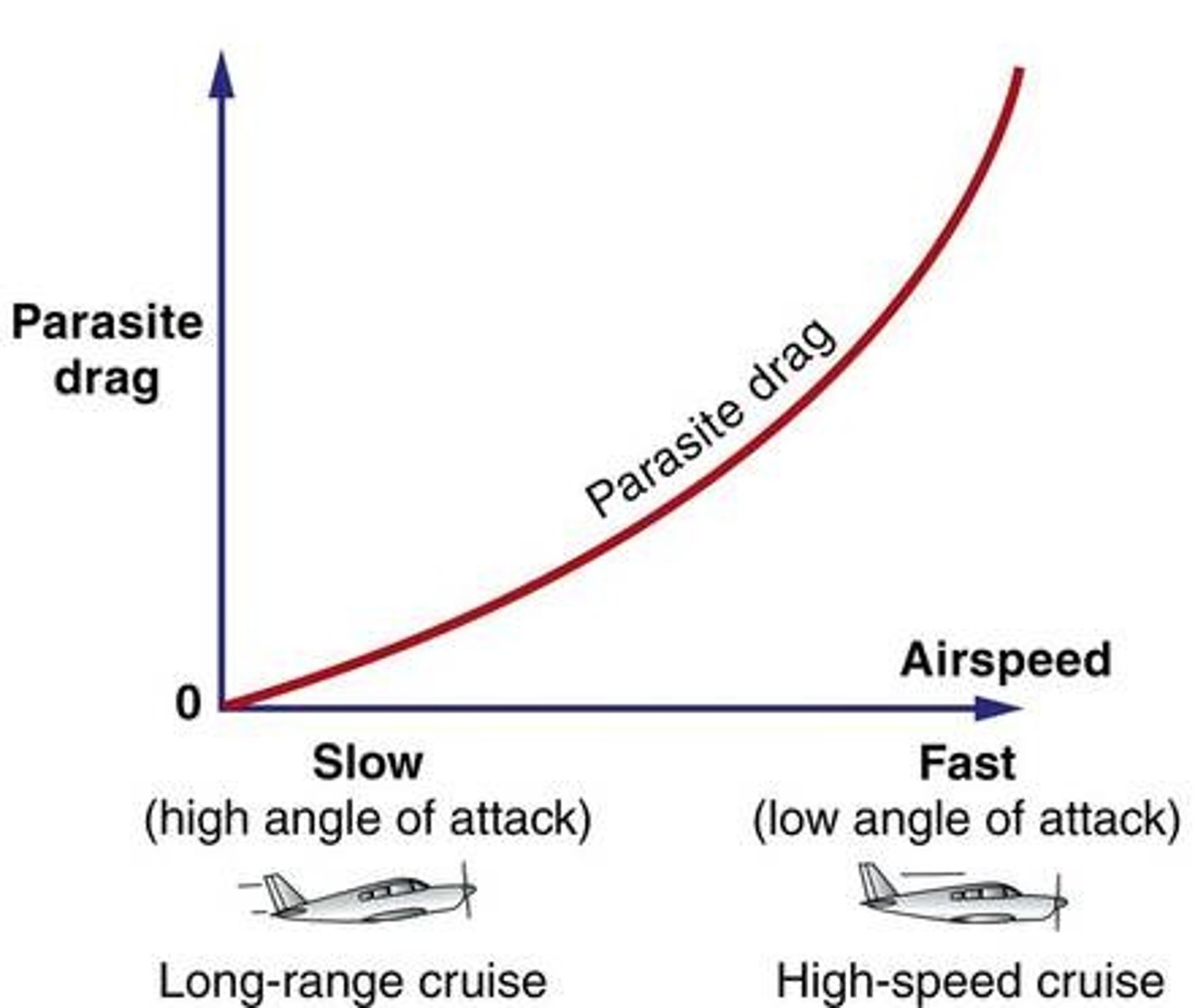 <p>drag that does not contribute to lift generation; drag caused by landing gear struts, cooling intakes, antennas, rivet heads, etc.</p>