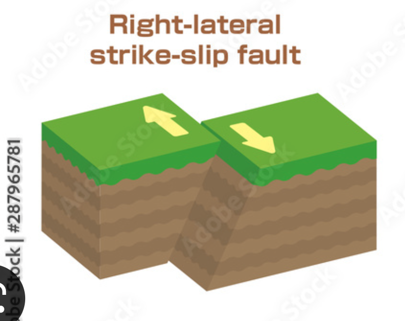 used in describing strike-slip faults if the rock on the other side of the fault moves to the right
-If the block on the far side slipped to your right