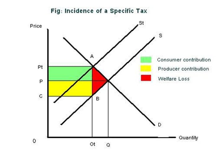 <p>A solution to demerit goods e.g. cigarettes. It internalises the externalities. The diagram can be used to show the impact of a tax on consumption (Q1 to Q2) and the tax revenue and the incidence of the tax on consumers and producers. The size of the tax per unit is always the vertical distance between the supply curves.</p>