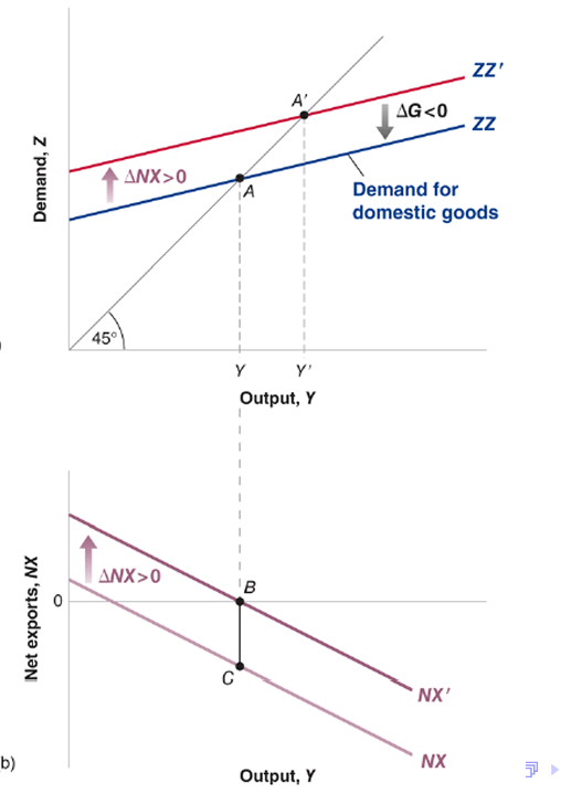 <p>To reduce the trade deficit without changing output, the government must both achieve a depreciation and decrease government spending.</p><p>If the government wants to eliminate the trade deficit without changing output, it must do two things: </p><p><span data-name="arrow_forward" data-type="emoji">▶</span> achieve a depreciation sufficient to eliminate the trade deficit </p><p><span data-name="arrow_forward" data-type="emoji">▶</span> reduce government spending so as to shift ZZ back</p>