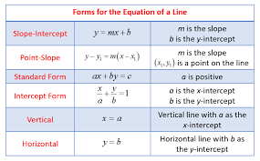 <p>For standard form the slope is -A/B and the y-intercept is C/B</p>