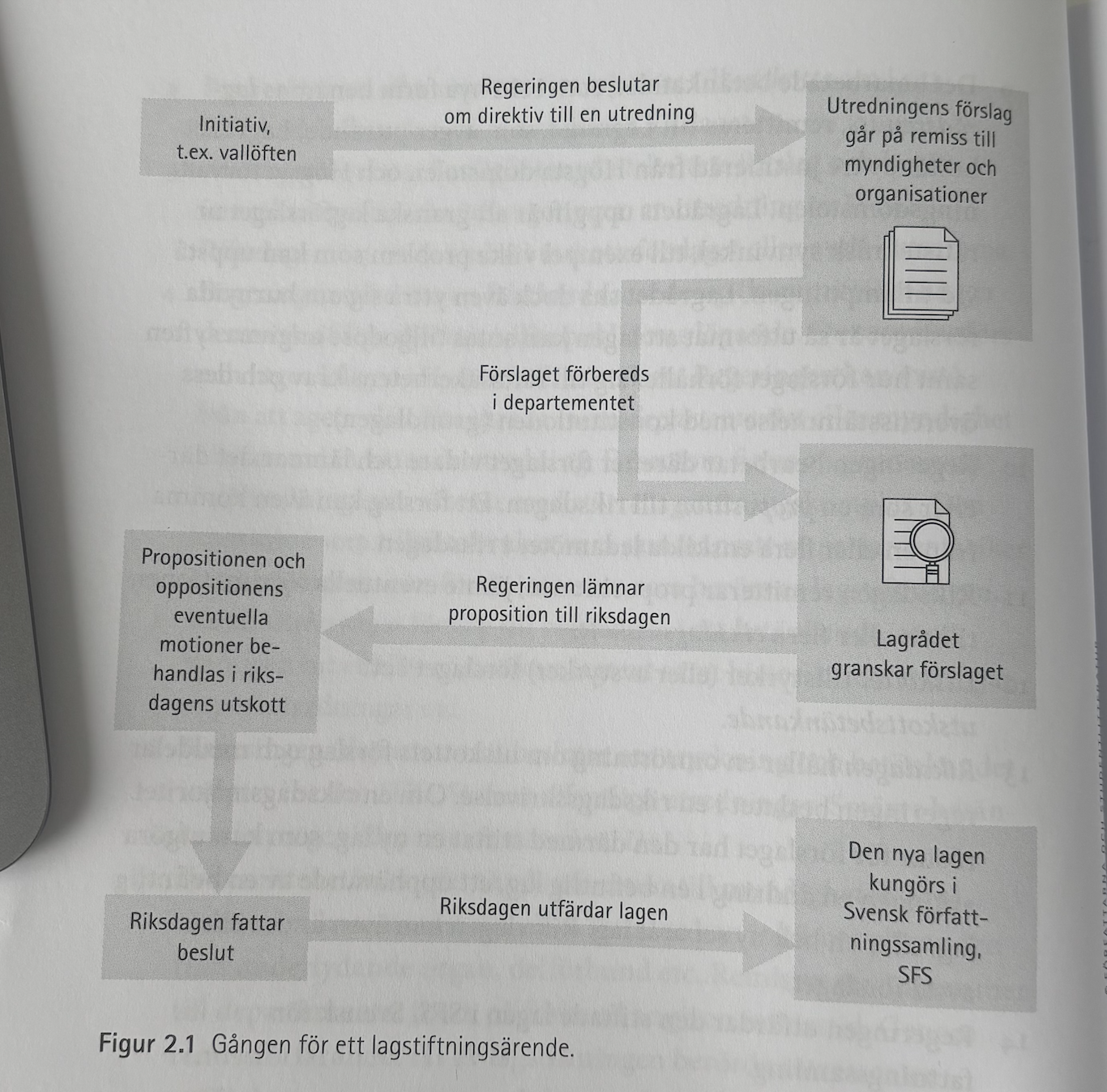 <ol><li><p>initiativ → propositon från regering, eller motion av riksdagsledamot</p></li><li><p>skickas till utskott, som godkänner eller nekar förslaget</p></li><li><p>riksdagen beslutar i enlighet med utskottet</p></li><li><p>regeringen tillsätter en fristående utredningskommitté</p></li><li><p>utredningskommittén ger ett betänkande (förslag), med en konkret lagtext och annan relevant information</p></li><li><p>regeringen beslutar om tryckning, betänkandet blir en del av SOU</p></li><li><p>kommittébetänkandet sänds på remiss till myndigheter, organisationer, kommuner … utomstående feedback på lagen, allmänhetens reaktion</p></li><li><p>bearbetning av betänkandet efter de utomståendes feedback</p></li><li><p>betänkandet skickas till lagrådet, som graskar förslaget ur rättsteknisk synvinkel (e.g. tillämpningsproblematik, överensstämmelse med grundlag)</p></li><li><p>regeringen lämnar förslaget efter bearbetning som en proposition i riksdagen</p></li><li><p>propositionen remitteras till riksdagsutskott</p></li><li><p>godkänner eller nekar förslaget i utskottsbetänkande</p></li><li><p>om majoritet röstar för, stiftas ny lag — alternativt ändring eller upphävning av lag</p></li><li><p>utfärdas i SFS</p></li></ol><p></p>