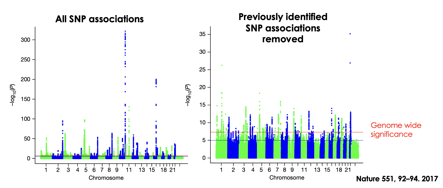 <p>Identify high known high-risk factors that occur infrequently in the population. Identify 66 common low-risk alleles many of which are in the non-coding region of the genome. </p>