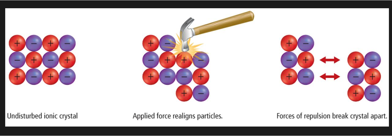 <p>Brittle - The<span> ions are in fixed positions therefore if a force is applied, the ions are moved out of position, like charges lineup and the repulsive forces push the ions apart and the crystal breaks.</span></p>