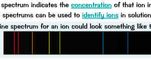 <ul><li><p>during flame emission spectroscopy a sample is placed in a flame. As ions heat up their electrons become excited. When the electrons drop back to their og energy levels they transfer energy as light</p></li><li><p>the light passes through a spectroscope which can detect diff wavelengths of light to produce a line spectrum</p></li><li><p>combination of wavelengths emitted by a ion depends on its charge &amp; its electron arrangement. Since no 2 ions have the same charge &amp; same electron arrangement, diff ions emit diff wavelengths of light. So each ion produces a diff pattern of wavelengths &amp; has diff line spectrum</p></li><li><p>intensity of spectrum indicates the concentration of that ion in solution</p></li><li><p>means that line spectrums can be used to identify ions in solution &amp; calculate their concentrations</p></li></ul>