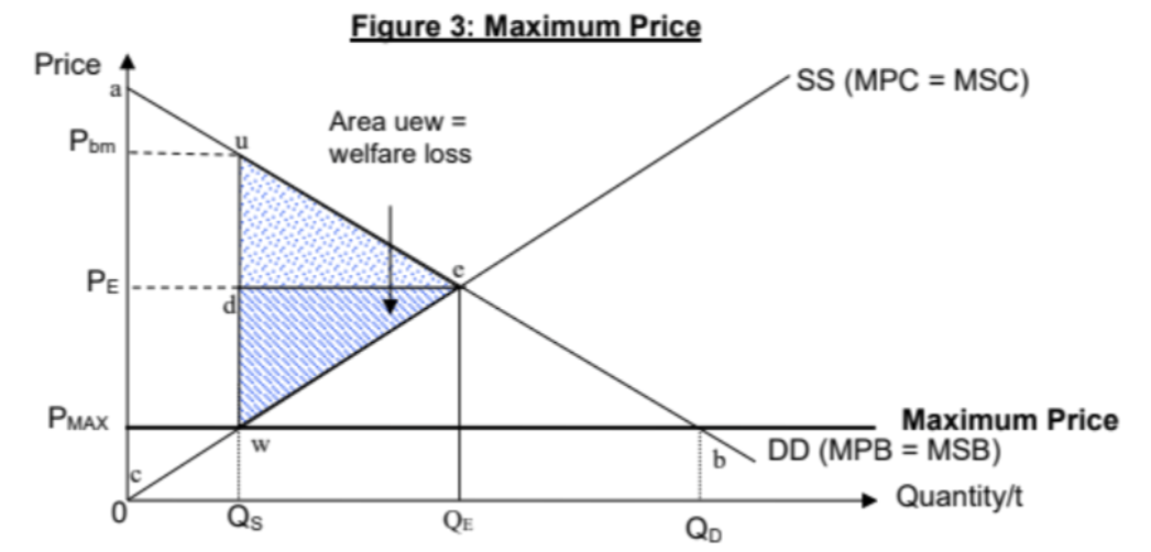 <ul><li><p><span>In a free market economy, price should increase when there is a shortage</span></p></li><li><p><span>However, with the price ceiling in place, sellers cannot sell above this price (Pc) -&gt; persistent shortage&nbsp;</span></p></li><li><p><span>Hence the shortage cannot be eliminated and only Qs is traded in the market</span></p></li></ul><p></p>