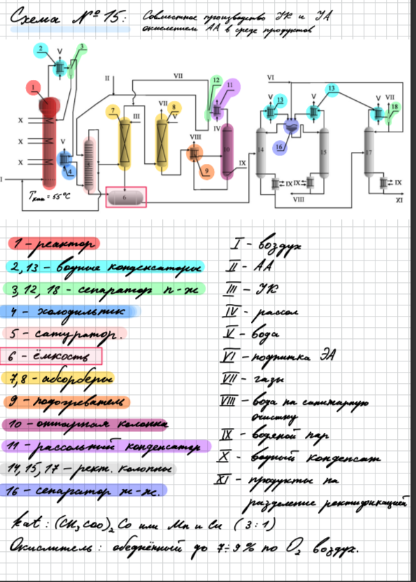 <p>1-реактор окисления со встроенными змеев. теплообмен, в который подается воздух смешанный с рециркулирующими газами для обеднения по кислороду на распределительную решетку для лучшего распределения газового потока по высоте аппарата. В аппарате поддерживается интенсивный режим кипения. Парогазовый поток идет в теплообменник 2 . где конденсируется и попадает в сепаратор г-ж 3. Жидкая фаза возвращается обратно в реактор, чтобы поддерживался постоянный уровень жидкости в реакторе. Парогазовая смесь из 3 идет в 4 , охлаждается водой и поступает в сатуратор 5. В сатуратор 5 поступает горячий поток продукта , так же поступает хол.жидкий поток свежего и рециркулирующего ацетальдегида. Холодный поток ацетальдегида соприкасается с горячими продуктами, испаряется и насыщает своими парами газ (инерты воздуха). Далее большая часть газа возвращается в реактор 1.(обеднение) Другая часть этого газа идет дальше на очистку (чтобы в системе не накапливались инерты).С одной стороны у нас происходит насыщение газового потока ацетальдегидом ( происходит сатурация).С другой стороны, за счет испарения ацетальдегида, у нас происходит охлаждение продуктов, что способствует еще большей конденсации уксусной кислоты, уксусного ангидрида и воды из этого парогазового потока. (функция холодильника, сатуратора). Жидкие продукты из 5 собираются в емкости 6 , а газовый поток поступает в абсорбер 7 для улавливания паров продукта(с ацетальдегидом). 7 орошается укс.кисл.Жидкий поток из 7 собирается в 6 (60 %укс.ангидрида, 30% укс.кислоты , 10%воды , около 1%- тяжелокип.-побочный пр.Этилидендиацетат).Парогазовый поток идет в абсорбер 8 (орошается водой).Тту улавливаются пары ацетальдегида.Далее водный р-р ацетальдегида подогревается в 9 и поступает на ректификация в отпарную колонну 10 (колонна напрямую обогревается острым паром). Куб колонны - горячая вода, которая обогревает водный раствор ацетальдегида в теплообменнике 9, и далее идет на сан.очистку. Если ее немного охладить и замкнуть ее в рецикл, то можно подавать орошение в абсорбер 8 . (т.к. процессу абсорбции благоприятствует понижение температуры) . В дистилляте 10 выделяется ацетальдегид, затем конденсируется в рассольном конденсаторе 11 и поступает в сепаратор г-ж 12.Газовая фаза идет на очистку паров от ацетальдегида. Жидкая-жидкий ацетальдегид, который смешивается со свежим и идет в 5. Из емкости 6 идем в блок гетероазеотропной сушки(гетер.агент-этилацетат)(не более 100 градусов из-за гидролиза укс.ангидрида).Дистиллят 14,15-гетероазеотроп этилацетата вс водой , который конденсируется в 13 и попадает в сепаратор ж-ж 16. 14 орошается органикой , 15-водой. Куб 15- вода , куб 14-(еще загрязнены этилацетатом) идет в 17 на разделение этилацетата (дист) , а в кубе кислота и укс.ангидрид, которые далее идут на ректификацию. Процесс необходимо проводить при избытке этилацетата для удаления всей воды,т.к.укс.кислота и укс.ангидрид уменьшают область расслаивания этилацетата с водой.</p>