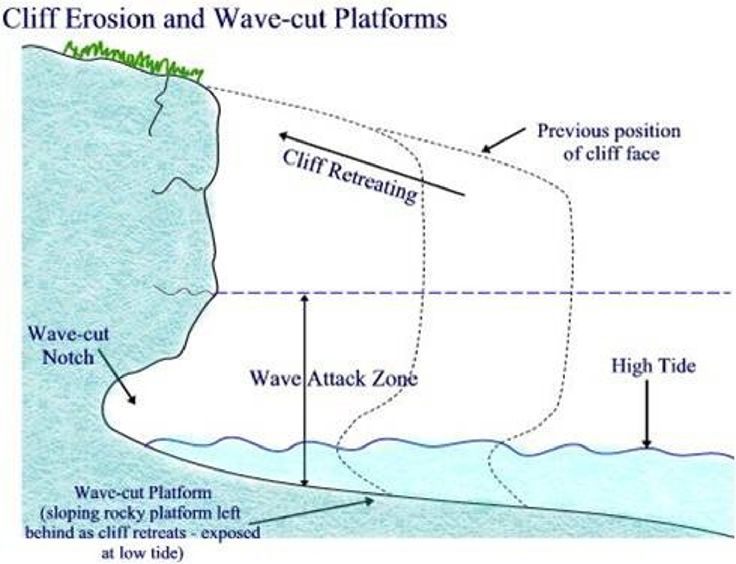 <p>a rocky, level area at or around sea level representing the base of old and now retreated cliffs</p>