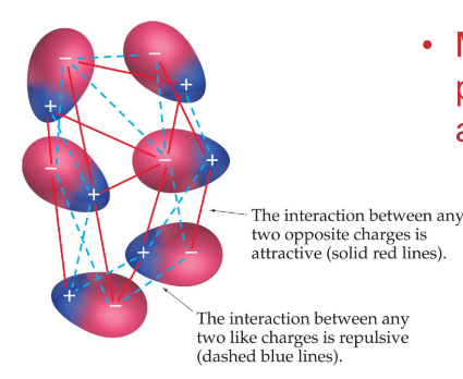 <p>Molecules that have permanent dipoles are attracted to each other.</p><ul><li><p>The positive end of one is attracted to the negative  end of the other and vice- versa.</p></li><li><p>These forces are only important when the molecules are close to each other.</p></li></ul>