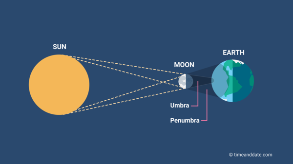 <p>occurs when the moon passes between the Earth and the Sun</p>