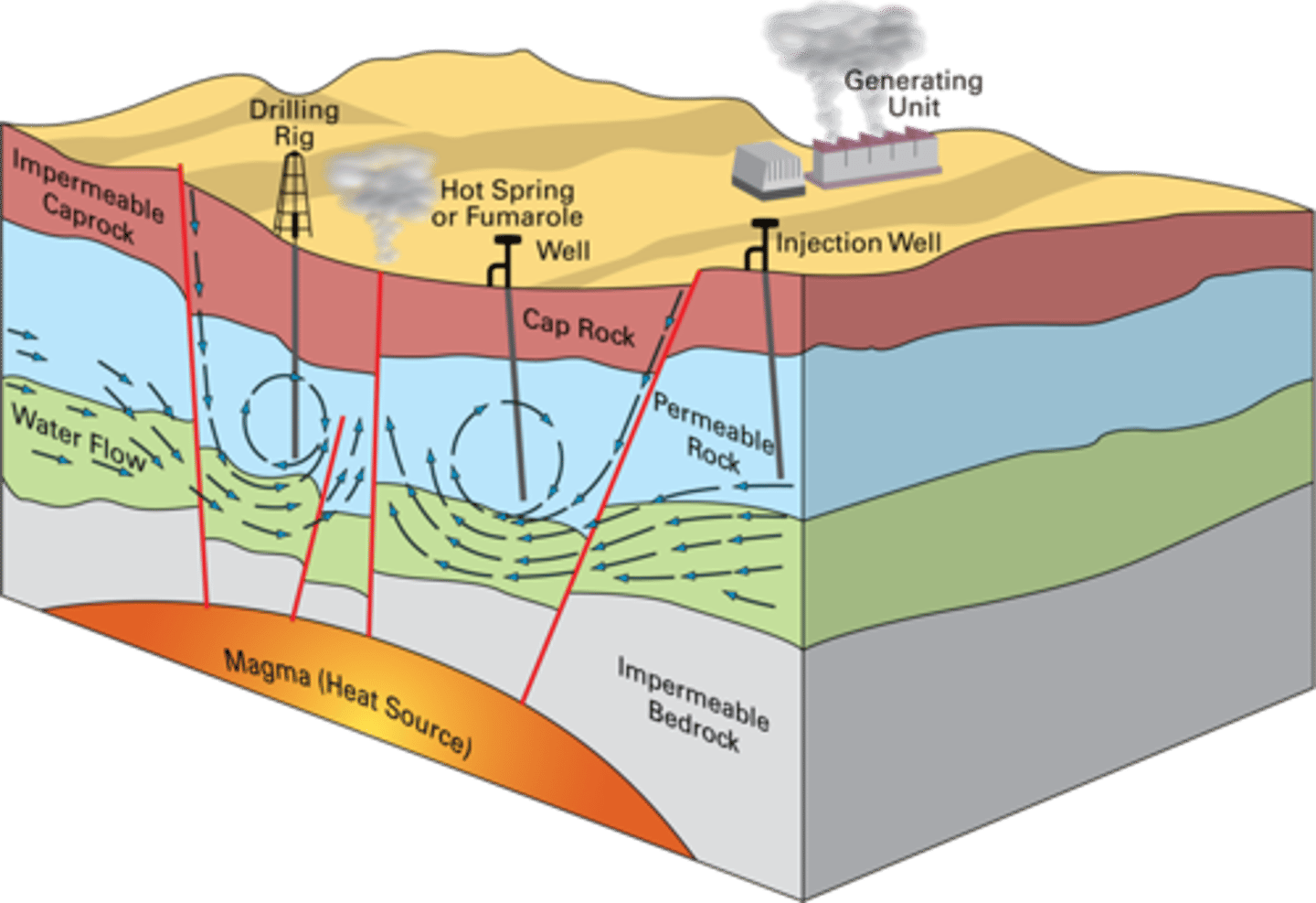 <p>Energy source that uses the heat below the Earth's surface to produce steam to spin a turbine. (Renewable)</p>