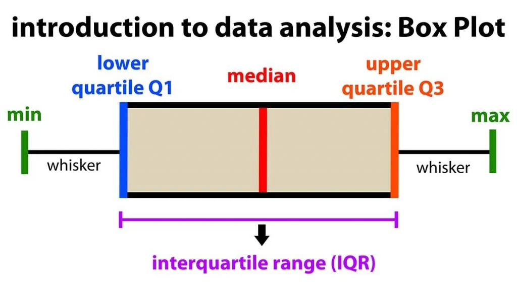 <ol><li><p>minimum</p></li><li><p>Q1 (median of the first half of the dataset)</p></li><li><p>Median</p></li><li><p>Q3 (median of the second half of the dataset)</p></li><li><p>Maximum</p></li></ol><p></p>