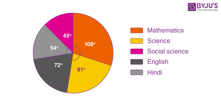 <p>A <span style="color: yellow">circular statistical </span>graphic <span style="color: yellow">divided </span>into slices to illustrate numerical proportions. Each<span style="color: yellow"> slice </span>represents a category's contribution to the whole, making it easy to compare parts of a dataset.</p><p>Example: The pie chart represents the proportion of...</p><p></p><p></p>