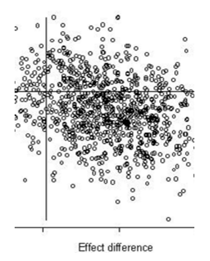 <p>We run the model roughly 1,000-10,000 times, ach time randomly selecting a point off the distribution of every input parameter (this is the monte carlo part)</p><p>Then we plot the points on the CE Plane</p>