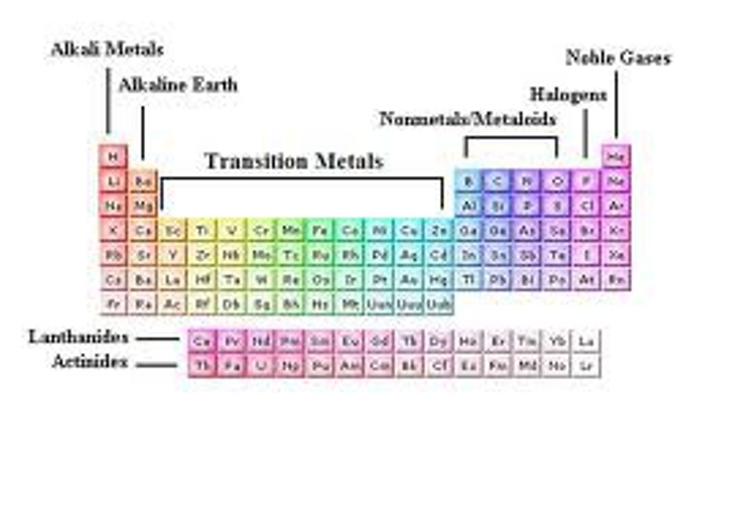<p>Table of elements arranged in order of increasing atomic number and such that elements with similar properties are in the same column (group)</p>
