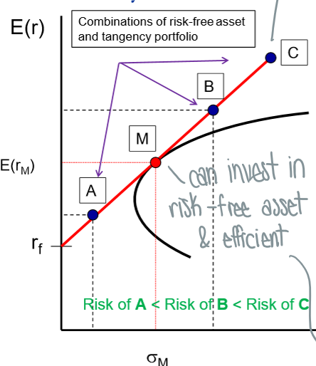 <p>Ability to invest in risk-free asset will ensure a positive return, which will give you leverage to start at A and eventually invest more towards B</p><ul><li><p>M is efficient → highest E[R] relative to risk</p></li><li><p>points on graph depends on your risk preference</p></li></ul><p></p>