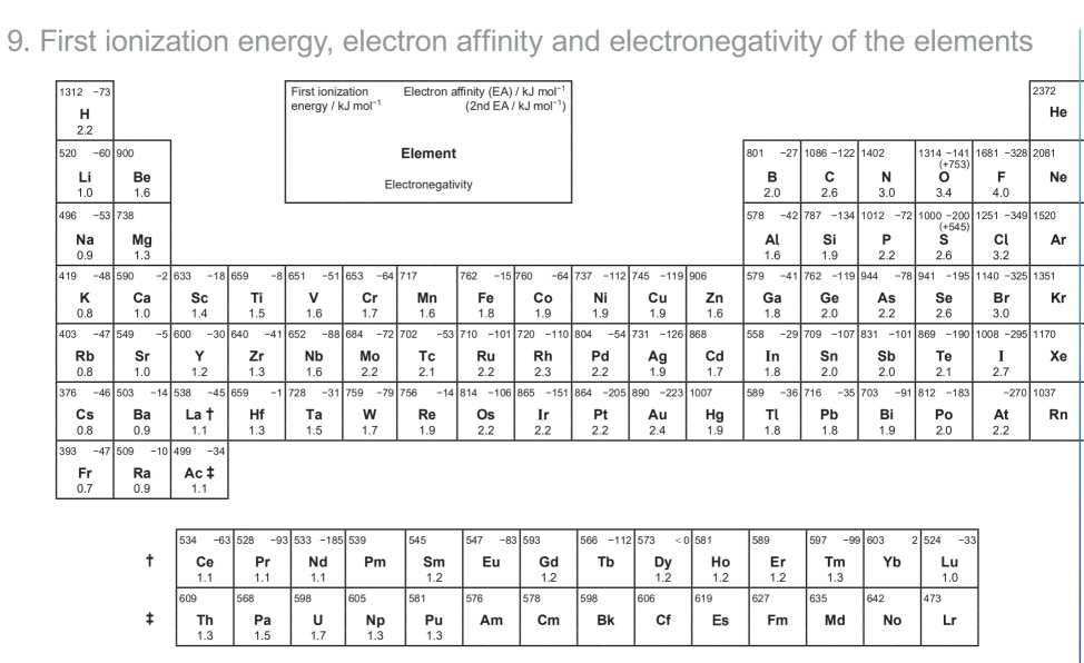 <p>how to identify polarity of bonds from data booklet values</p>