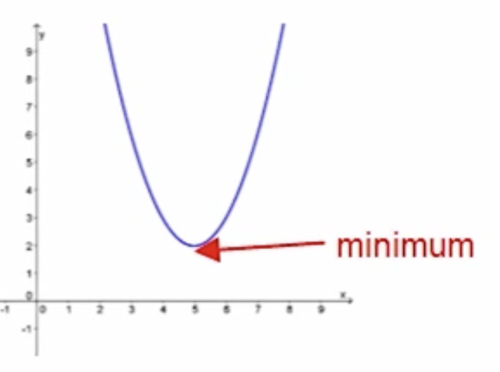 <p>If a parabola concaves upwards, what does that mean? </p>