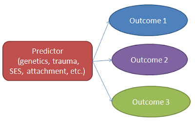 <p>The tendency of children with similar early experiences to show different outcomes</p>