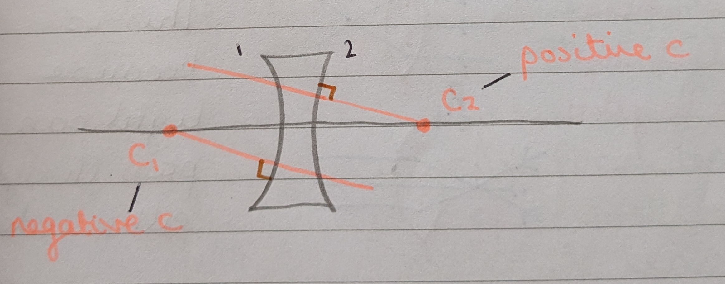 <p>A concave lens, AKA diverging or minus lens, is used to correct myopia. </p><p>It also has two centres of curvature, with c<sub>1</sub> forming this time <strong>in front</strong> of the lens and c<sub>2</sub> forming behind the lens.</p><p>It will demonstrate image minification and a with movement. </p>