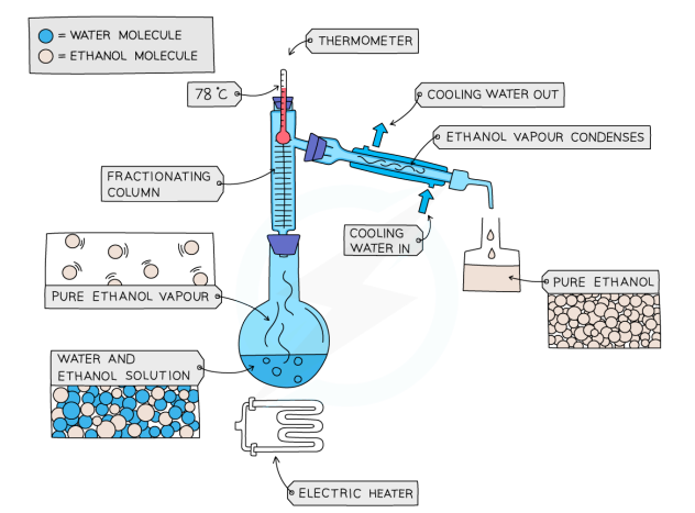 <ul><li><p>Ethanol b.p = 78 °C, Water b.p = 100 °C</p></li><li><p>mixture is heated until it reaches 78 c, and the ethanol boils and distills out of the mixture and condenses into the beaker</p></li><li><p>when the temperature&nbsp;starts to increase to 100 °C, heating should be stopped. Water and ethanol are now separated</p></li></ul><p></p>