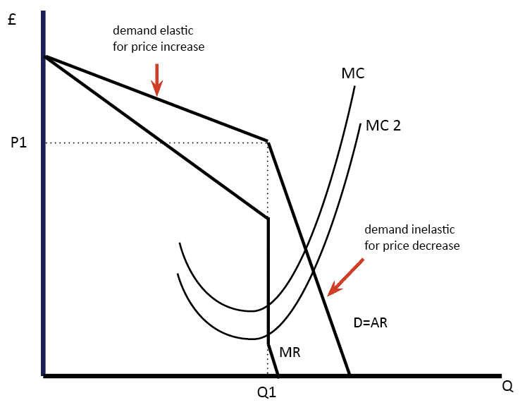 <p>Impact of Price Rise → Makes the firm more expensive than rivals → Consumers switch to cheaper rivals → Demand falls significantly, indicating price elasticity → Revenue decreases because the fall in demand outweighs the price increase</p><p>Impact of Price Cut → Initially increases demand, revenue and market share → Rivals also cut prices, leading to a price war → Demand becomes price inelastic → Revenue falls as demand is inelastic</p><p>(vertical line in MR is a blip in it, if real data was used when AR crossed from elastic to inelastic the MR would drop suddenly to the lower line)</p>