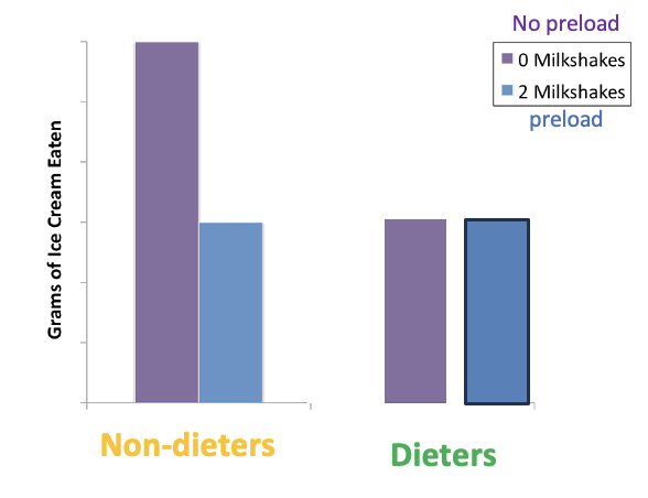 <p><span style="font-family: &quot;Times New Roman&quot;">Non-dieters eat <strong><u>less</u></strong></span><span><strong> </strong></span><span style="font-family: &quot;Times New Roman&quot;">after a preload. It doesn’t matter whether they think the preload is non-fat.</span></p><p><span style="font-family: &quot;Times New Roman&quot;">Dieters do NOT eat</span><span>&nbsp; </span><span style="font-family: &quot;Times New Roman&quot;">if they think the preload</span><span> </span><span style="font-family: &quot;Times New Roman&quot;">is</span><span>&nbsp; <u>.</u></span></p><p></p><p><span>Same study but milkshake high fat is labeled as nonfat (even worse liars)</span></p><p style="text-align: left"><span>Same amount for dieters (since its nonfat people feel less worried about diet and its still apart of their diet)</span></p><p style="text-align: left"></p><p style="text-align: left"><span style="font-family: &quot;Times New Roman&quot;"><strong>CONSUMPTION WHEN OTHERS ARE IN THE ROOM</strong></span></p><p><span style="font-family: &quot;Times New Roman&quot;">Non-dieters eat <strong><u>less</u></strong></span><span><strong> </strong></span><span style="font-family: &quot;Times New Roman&quot;">after a preload. It doesn’t matter if another person is in the room.</span></p><p><span style="font-family: &quot;Times New Roman&quot;">Dieters do NOT eat</span><span>&nbsp; </span><span style="font-family: &quot;Times New Roman&quot;">if there is </span><span>in</span><span style="font-family: &quot;Times New Roman&quot;"> the room.</span></p><p></p><p style="text-align: left"><span>Because social presence triggers self-consciousness and reduces disinhibited eating</span></p><p><span>Same design but eating icecream in the presence of others</span></p>