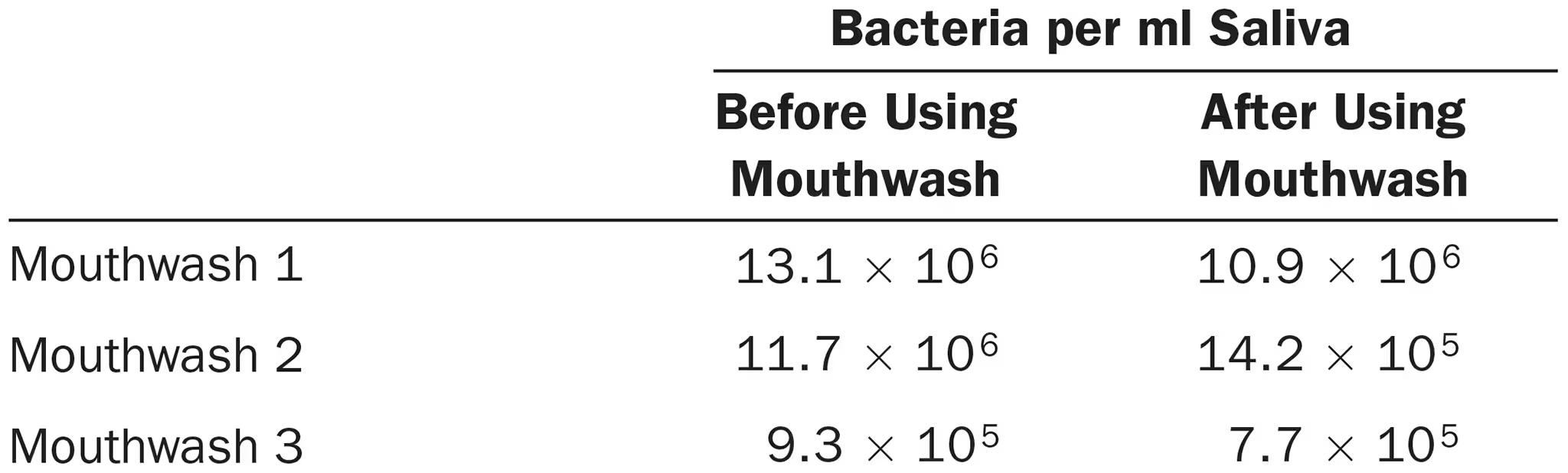 <p>The number of bacteria in saliva samples was determined by collecting the saliva, making serial dilutions, and inoculating nutrient agar by the pour plate method. The plates were incubated aerobically for 48 hours at 37 <strong>°C</strong>.</p><ol><li><p>What can you conclude from these data? </p></li><li><p>Did all the bacteria present in each saliva sample grow?</p></li></ol><p></p>