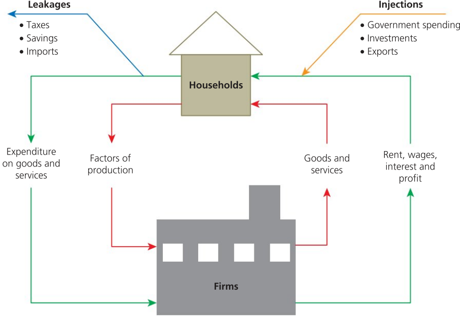 <p>Circular Flow of Income</p>