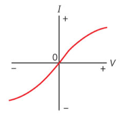 <p>What I-V graph is this, and what are the characteristics of the component? </p>